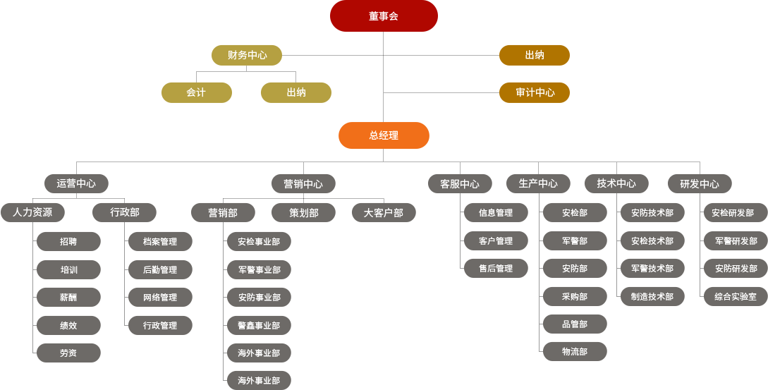 組（zǔ）織架構